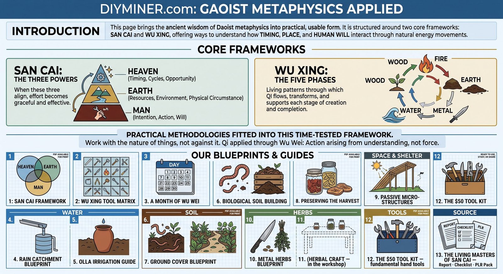 The Daoist framework and the blueprints: San Cai (Heaven, Earth, Man) and Wu Xing (the five phases of qi), with each blueprint as a practical application.